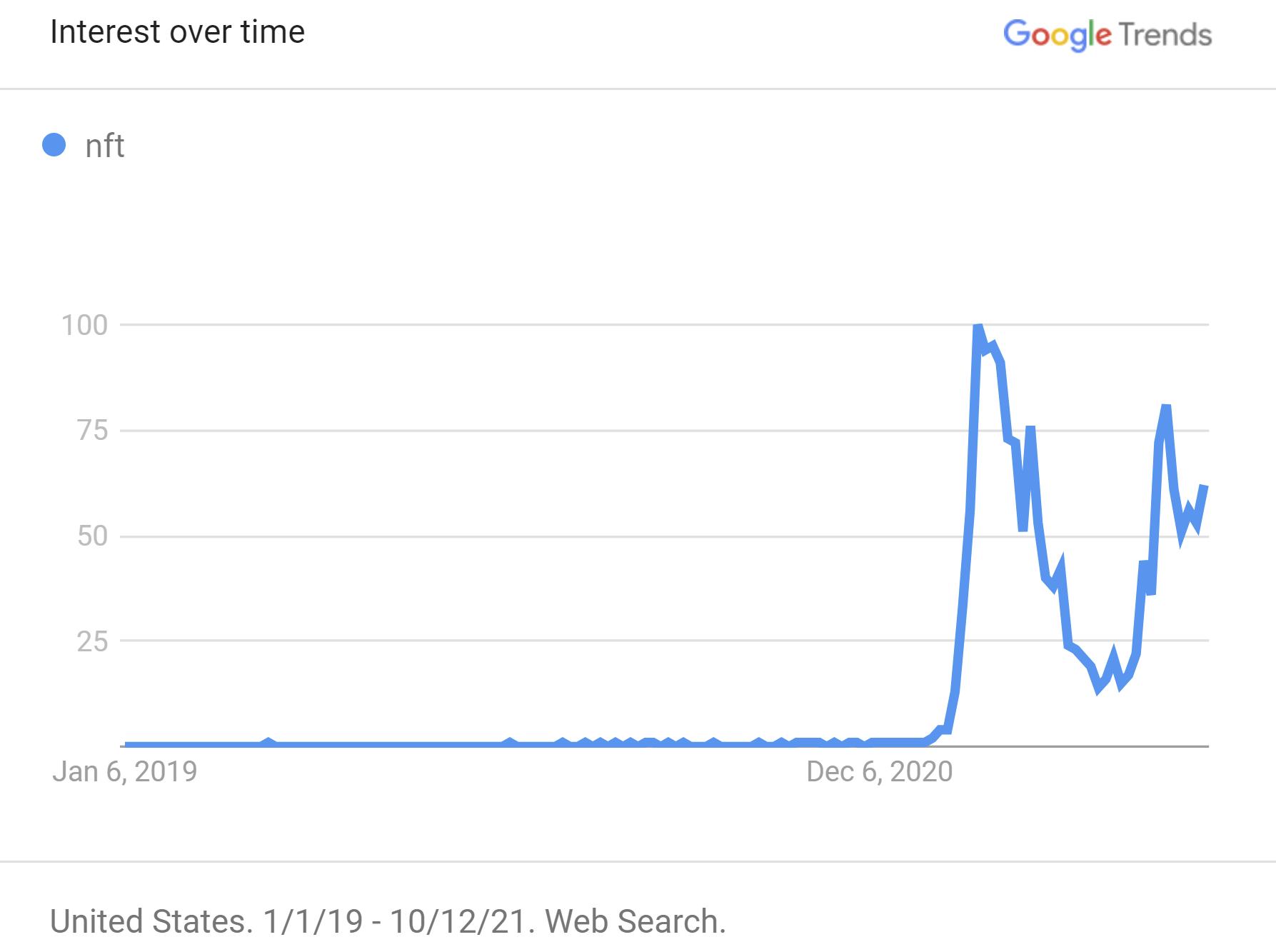 nft-google-search-trends-over-time