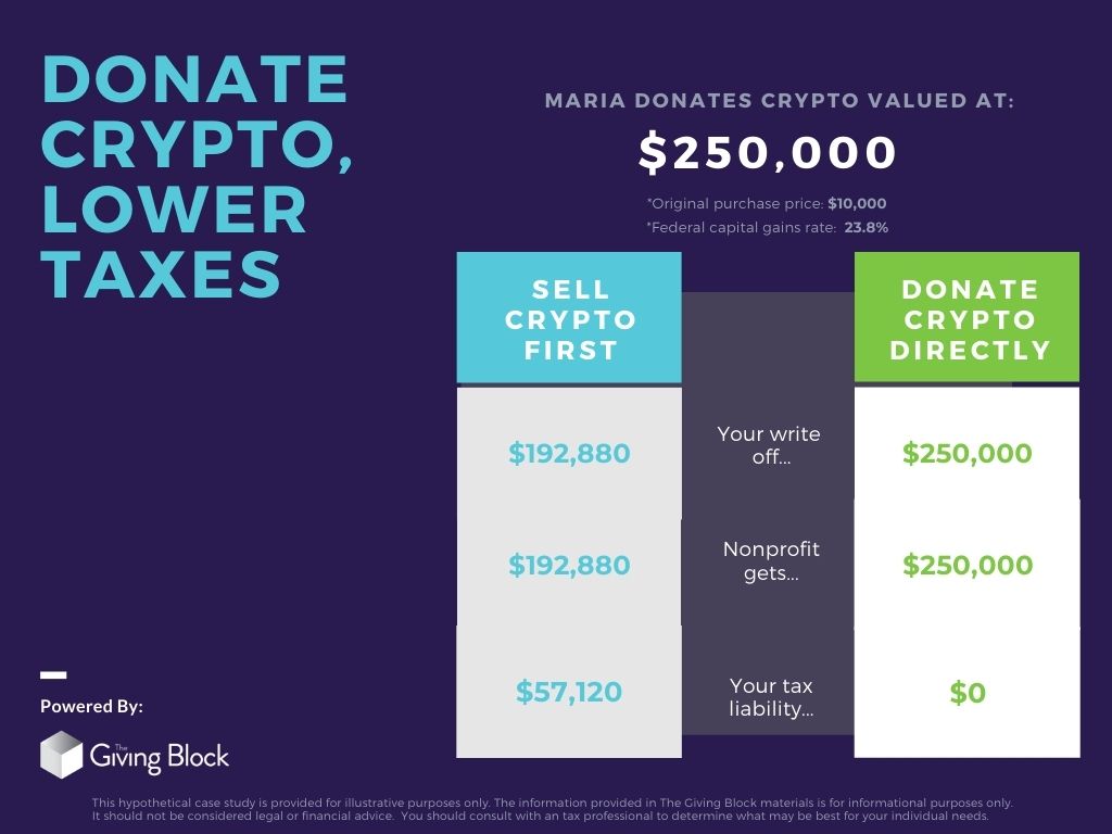 Donate crypto lower taxes | The Giving Block