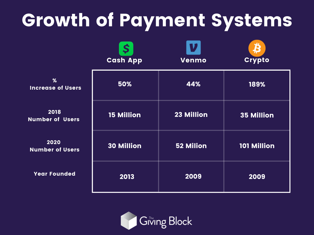 Cryptocurrency compared to Cash App and Venmo