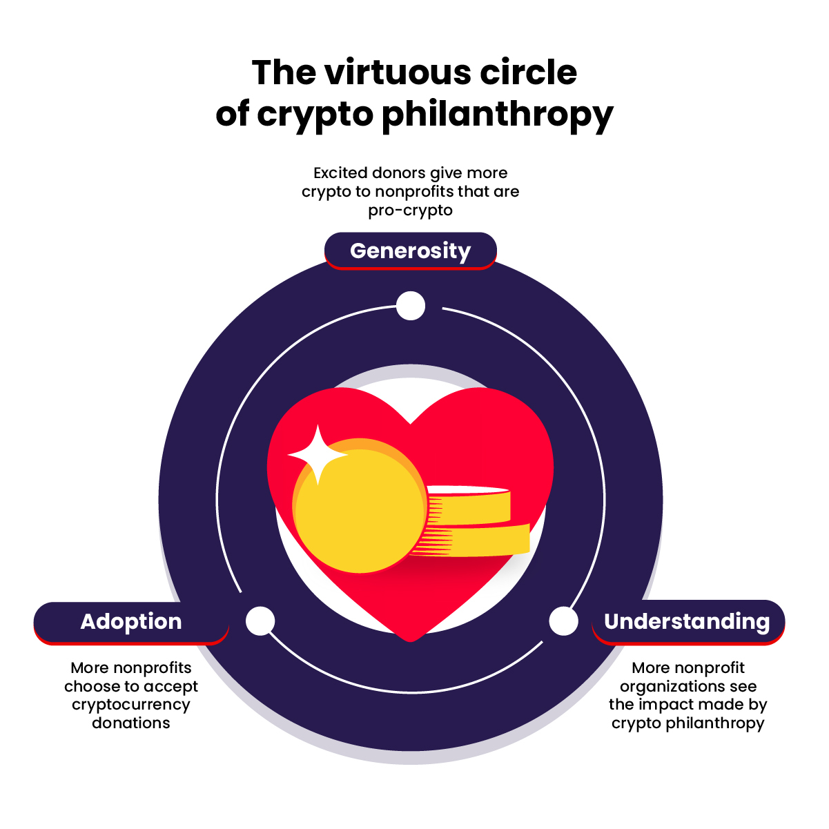 The virtuous circle of crypto philanthropy | The Giving Block