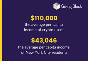 Infographic of average per capita income of crypto users