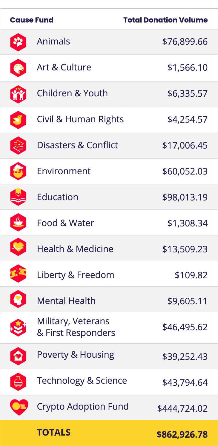 Impact Index Fund & Crypto Adoption Fund?Donation Volume