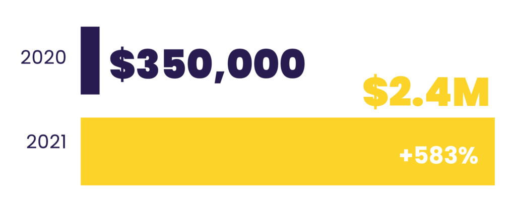 #CryptoGivingTuesday Donation Volume