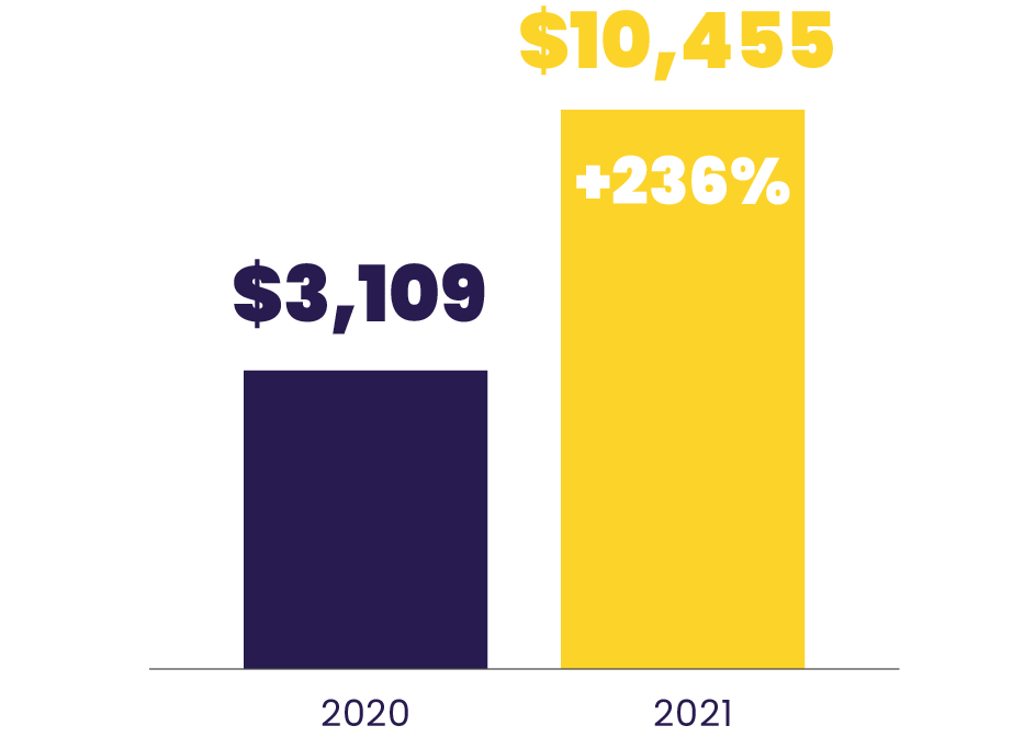 The Value of an Average Crypto Donation