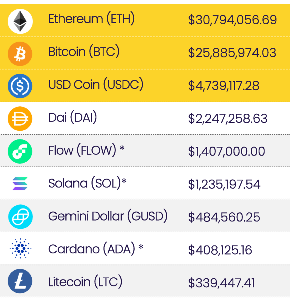 Top Cryptocurrencies Donated in 2021