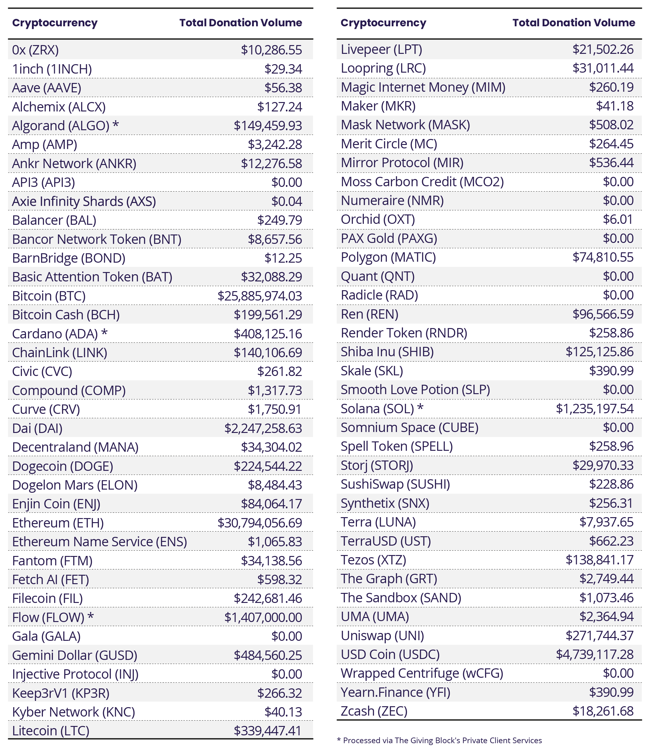 Total Donation Volume by Cryptocurrency Total Donation Volume by Cryptocurrency