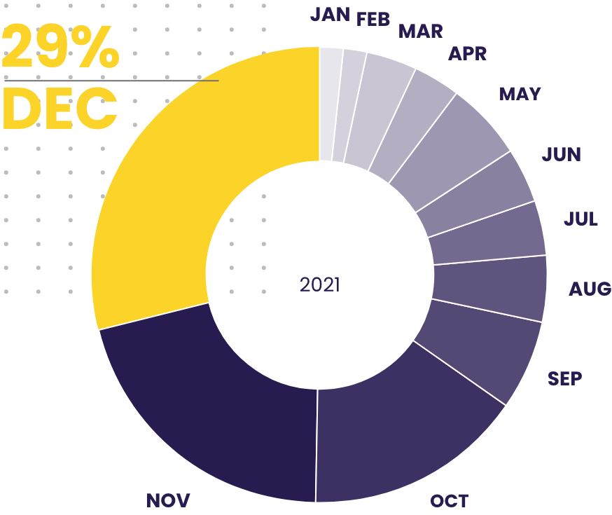 2021 Cryptocurrency Donations by Month