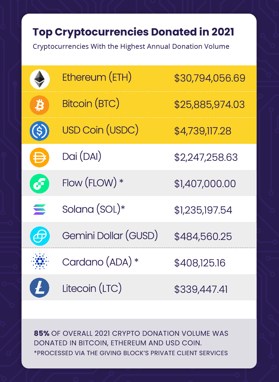 Top Cryptocurrencies Donated in 2021