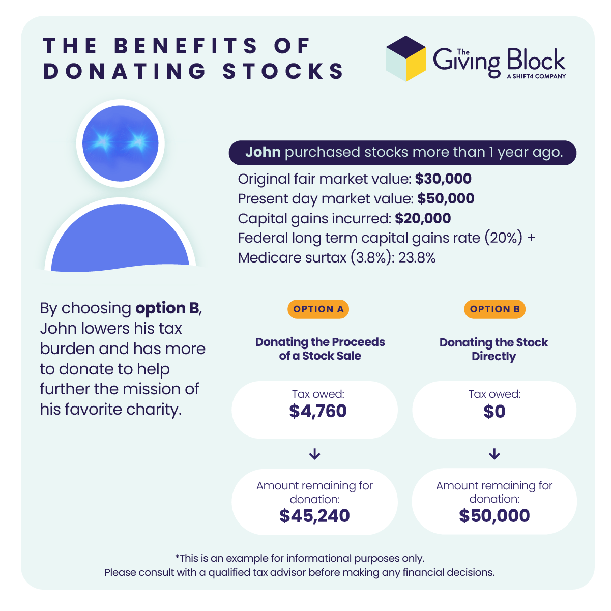 Tax Benefits - The Benefits of Donating Stocks | The Giving Block