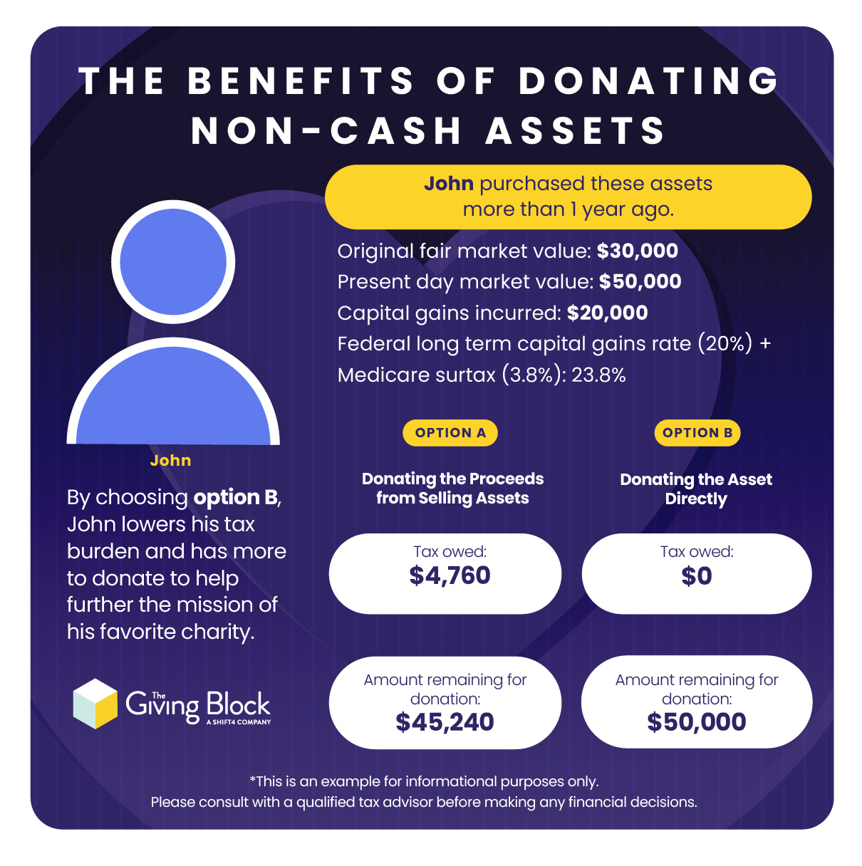 Picking the Right Assets to Donate to Charity graphic - Post Blog | The Giving Block