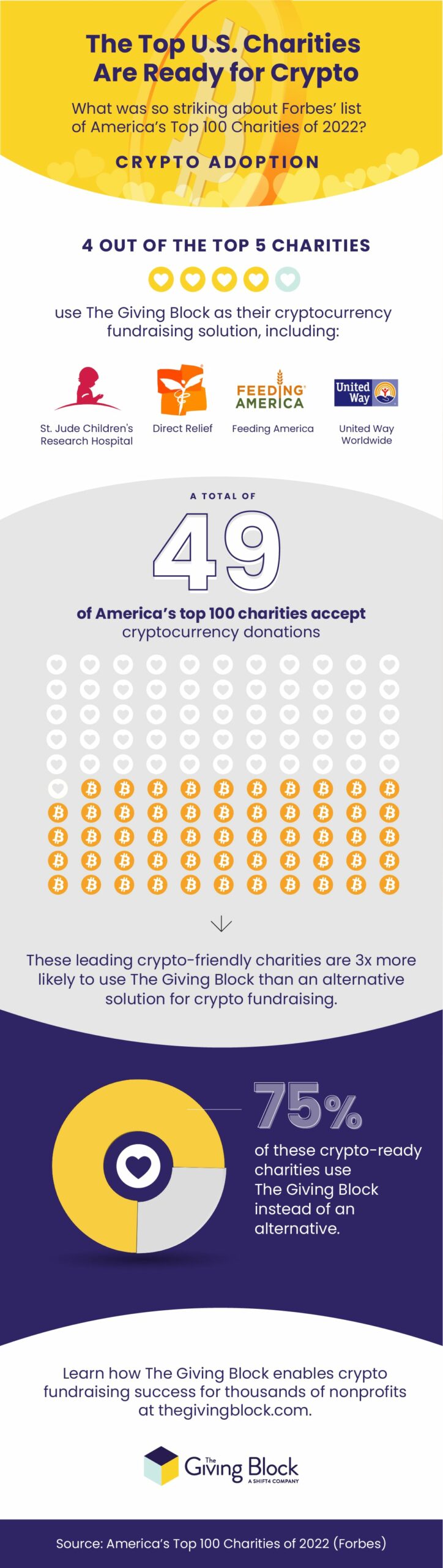 INFOGRAPHIC-Top Charities are Crypto-Ready | The Giving Block INFOGRAPHIC-Top Charities are Crypto-Ready | The Giving Block