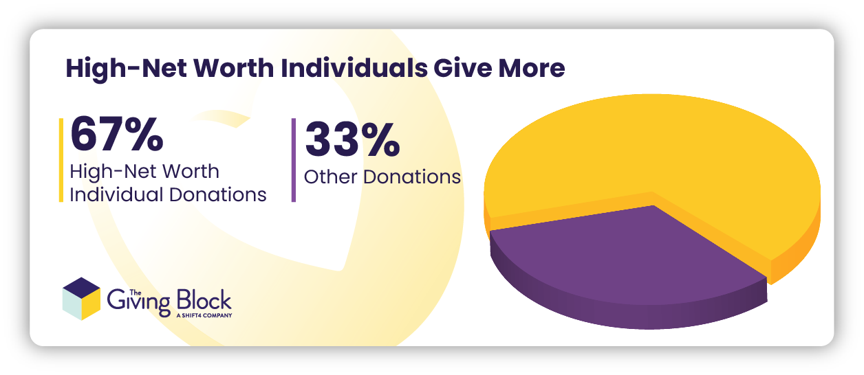 67pct HNWI Donations, 33pct Other Donations | The Giving Block