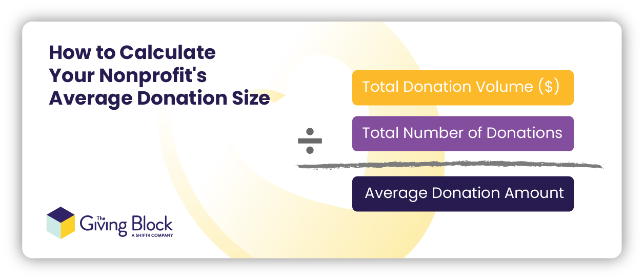 Total number of donations equal Average donation amount | The Giving Block