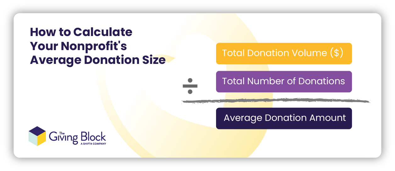 Total number of donations equal Average donation amount | The Giving Block