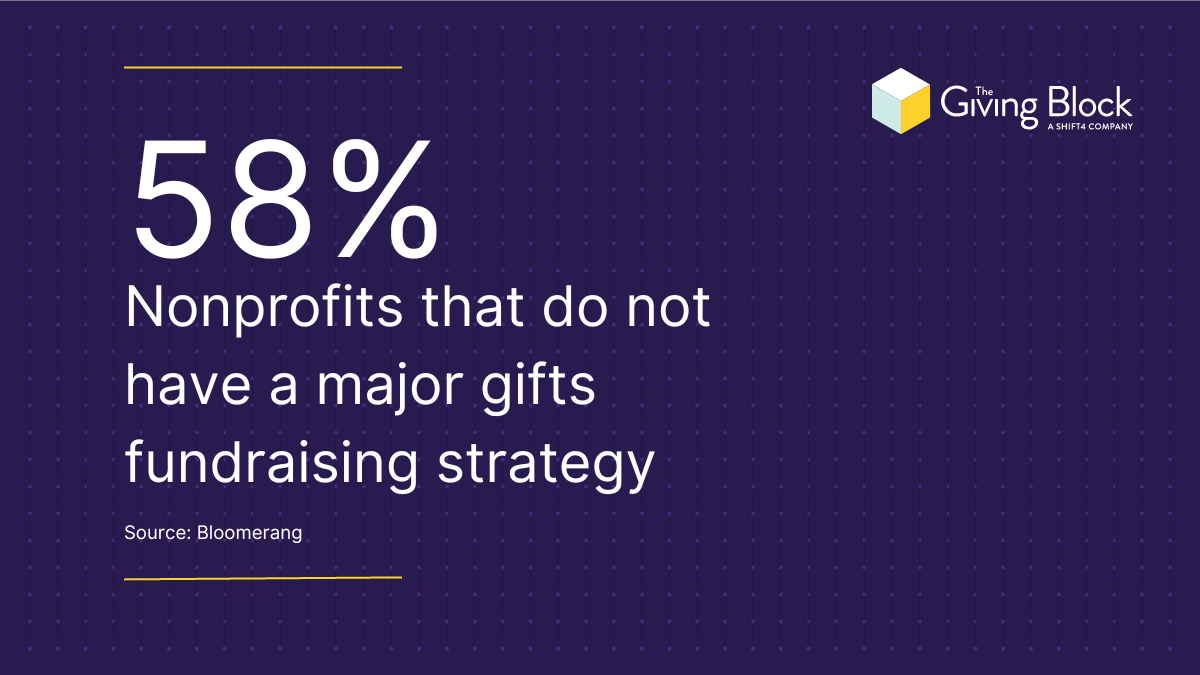 Nonprofits Without Major Gift Strategy | The Giving Block