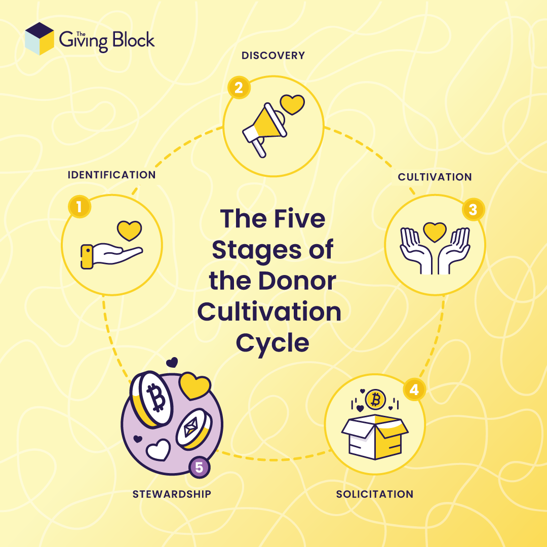 The Five Stages of the Donor Cultivation Cycle - INFOGRAPHIC | The Giving Block