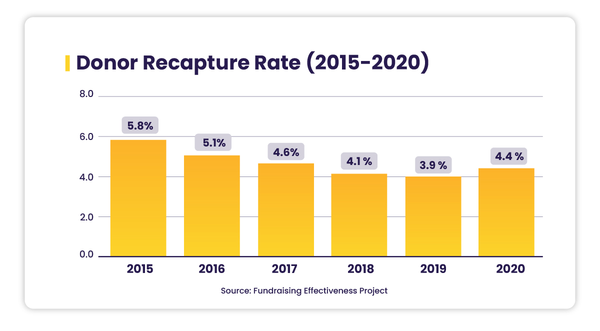 Donor Recapture Rate - INFOGRAPHIC | The Giving Block