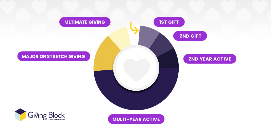 Nonprofit Donor Lifecycle Infographic 1 | The Giving Block