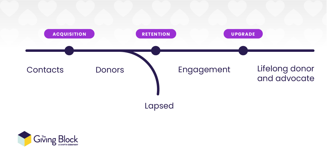 Nonprofit Donor Lifecycle Infographic 2 | The Giving Block