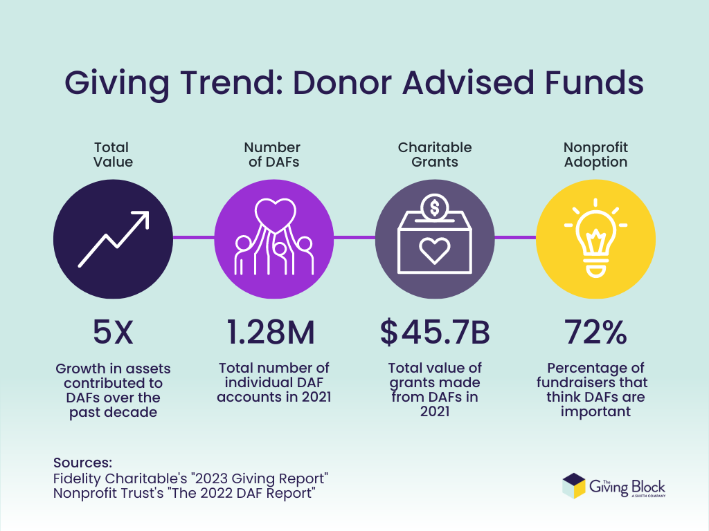 Giving Trend Donor-Advised Funds - INFOGRAPHIC | The Giving Block
