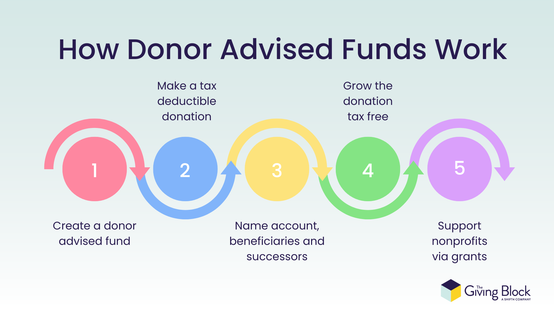 How DAFs Work Hi- INFOGRAPHIC | The Giving Block