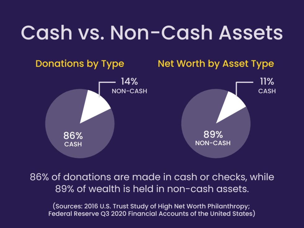 Cash Isn’t King? NonCash Asset Fundraising, Explained The Giving Block