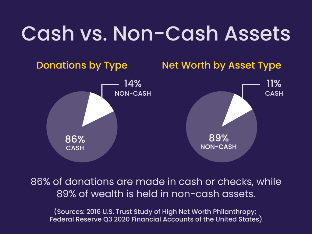 Non Cash Asset Donations Pie Charts | The Giving Block
