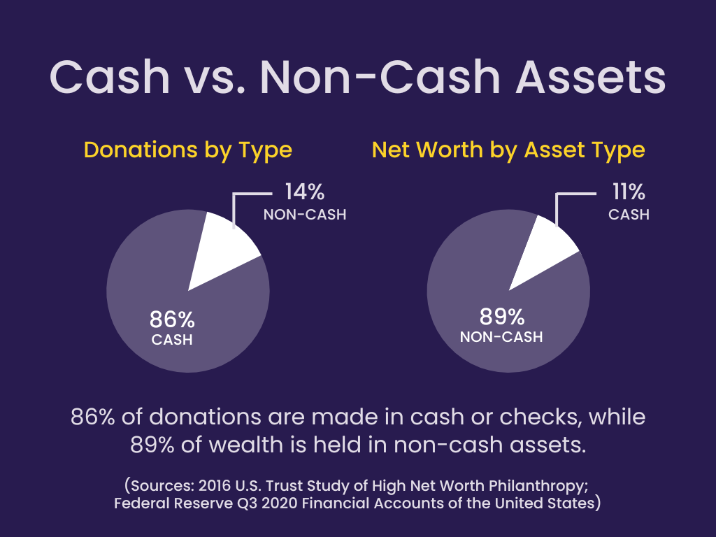 https://thegivingblock.com/wp-content/uploads/2023/06/Non-Cash-Asset-Donations-Pie-Charts-The-Giving-Block.png