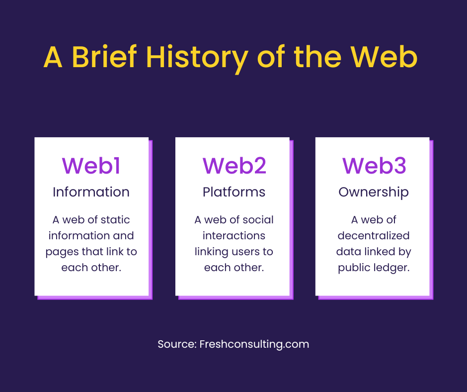 A Brief History of the Web - BLOG | The Giving Block