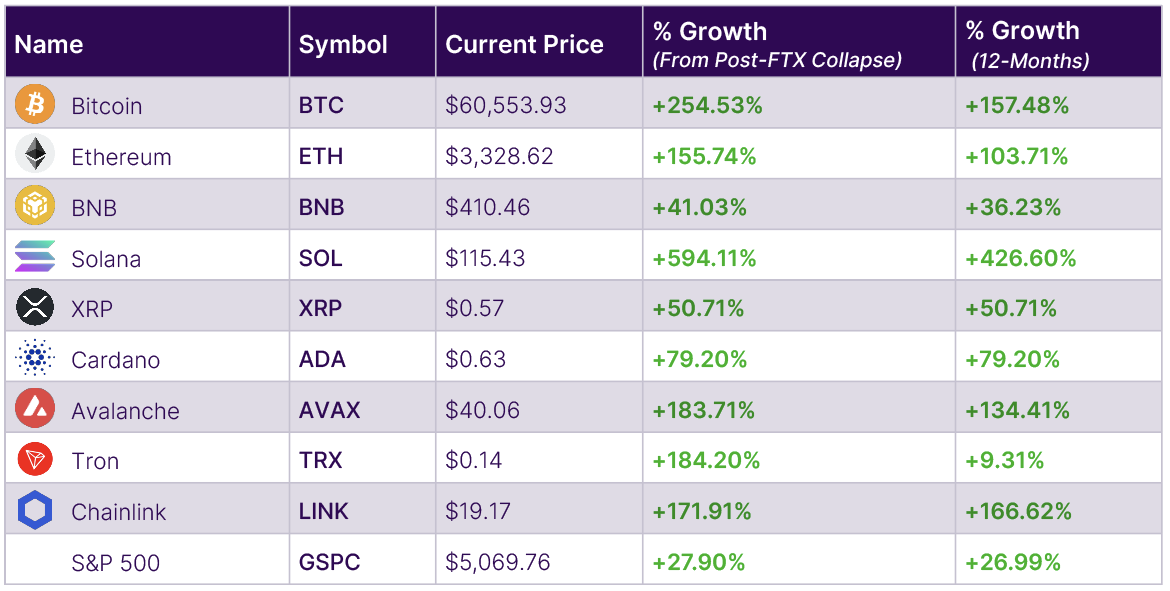Crypto Growth as of 2.29.24