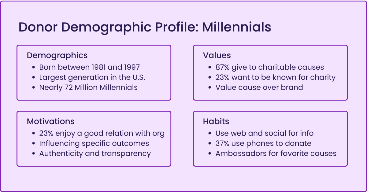 Millennial Donors: Profile