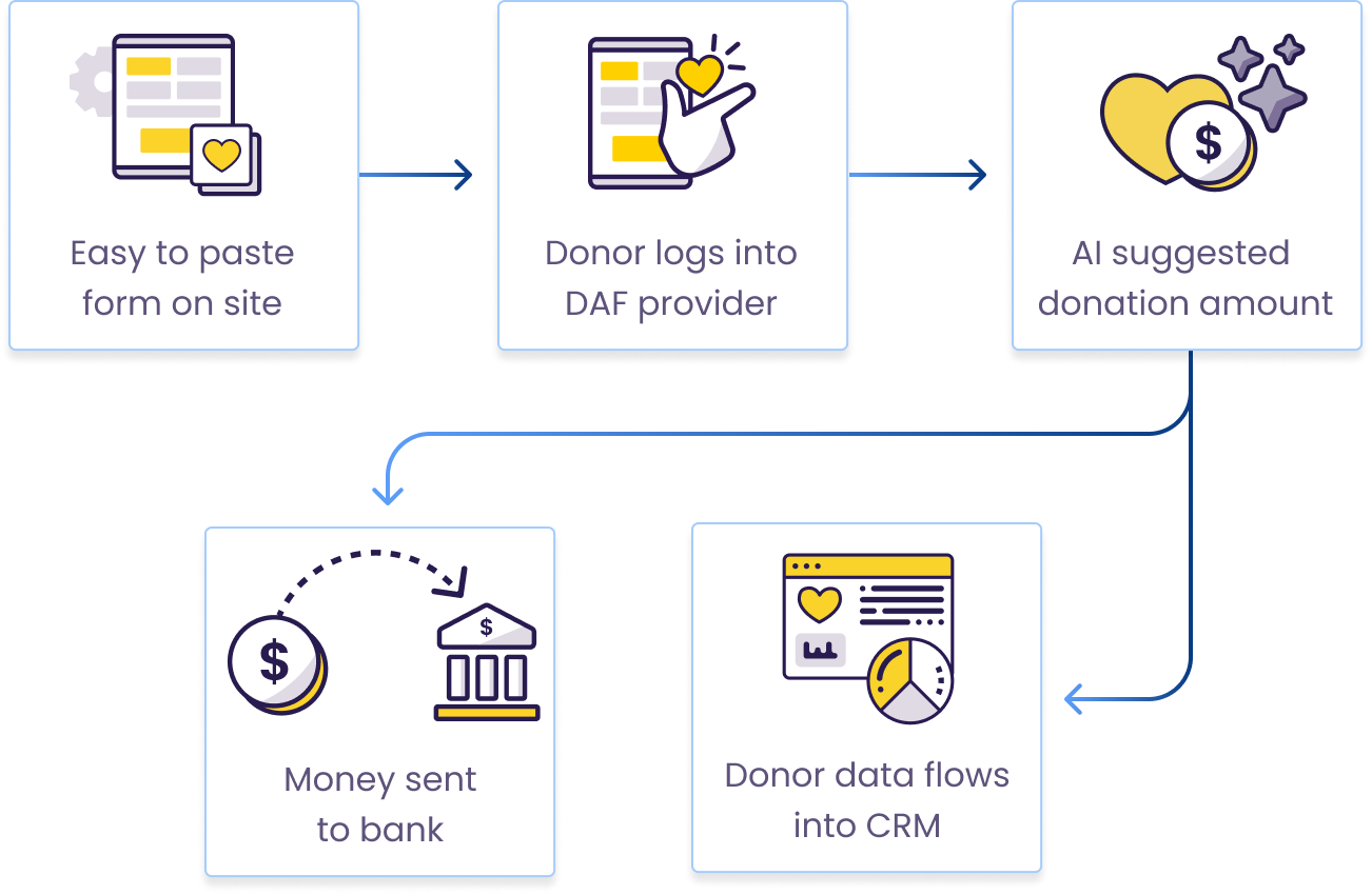 Donation DAF Journey