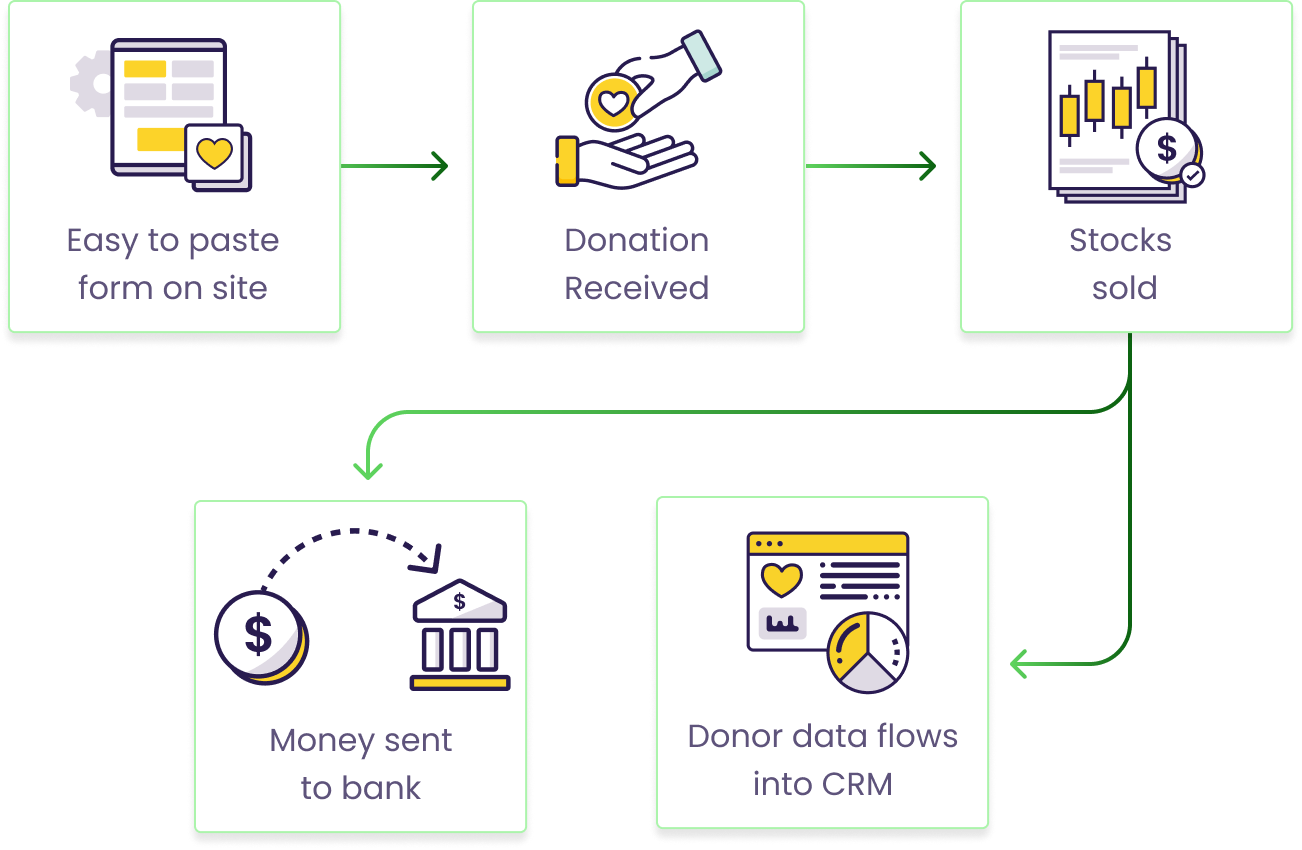 Donation Stock Journey