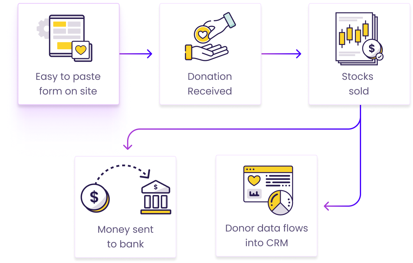 Stock The Giving Block Flow