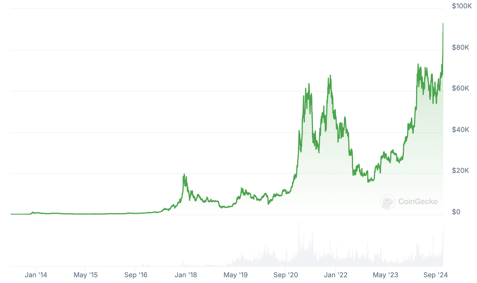 Bitcoin chart price Nov 2024