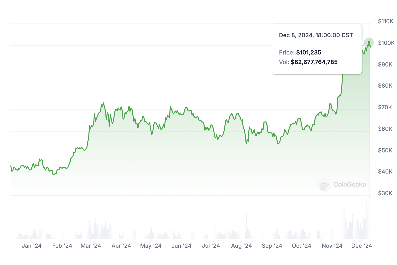 Bitcoin surpassing $100K