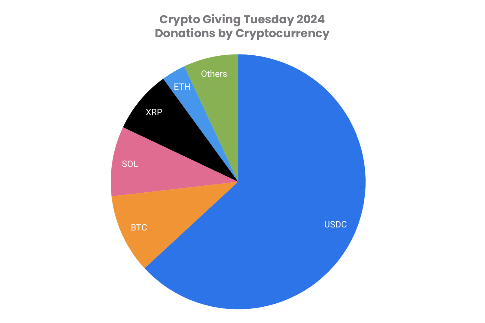 Crypto Giving Tuesday 2024 Donations by Cryptocurrency