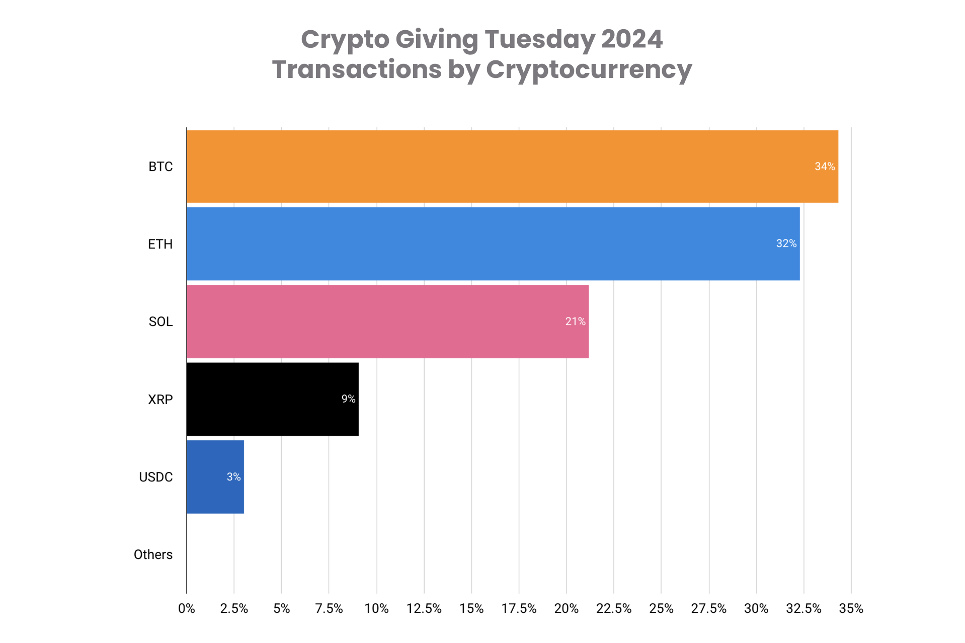 Crypto Giving Tuesday 2024 Transactions by Cryptocurrency