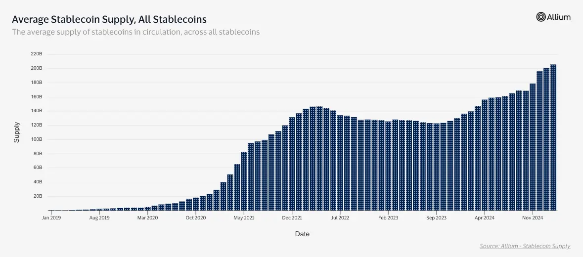 Average Stablecoin Supply, All Stablecoins