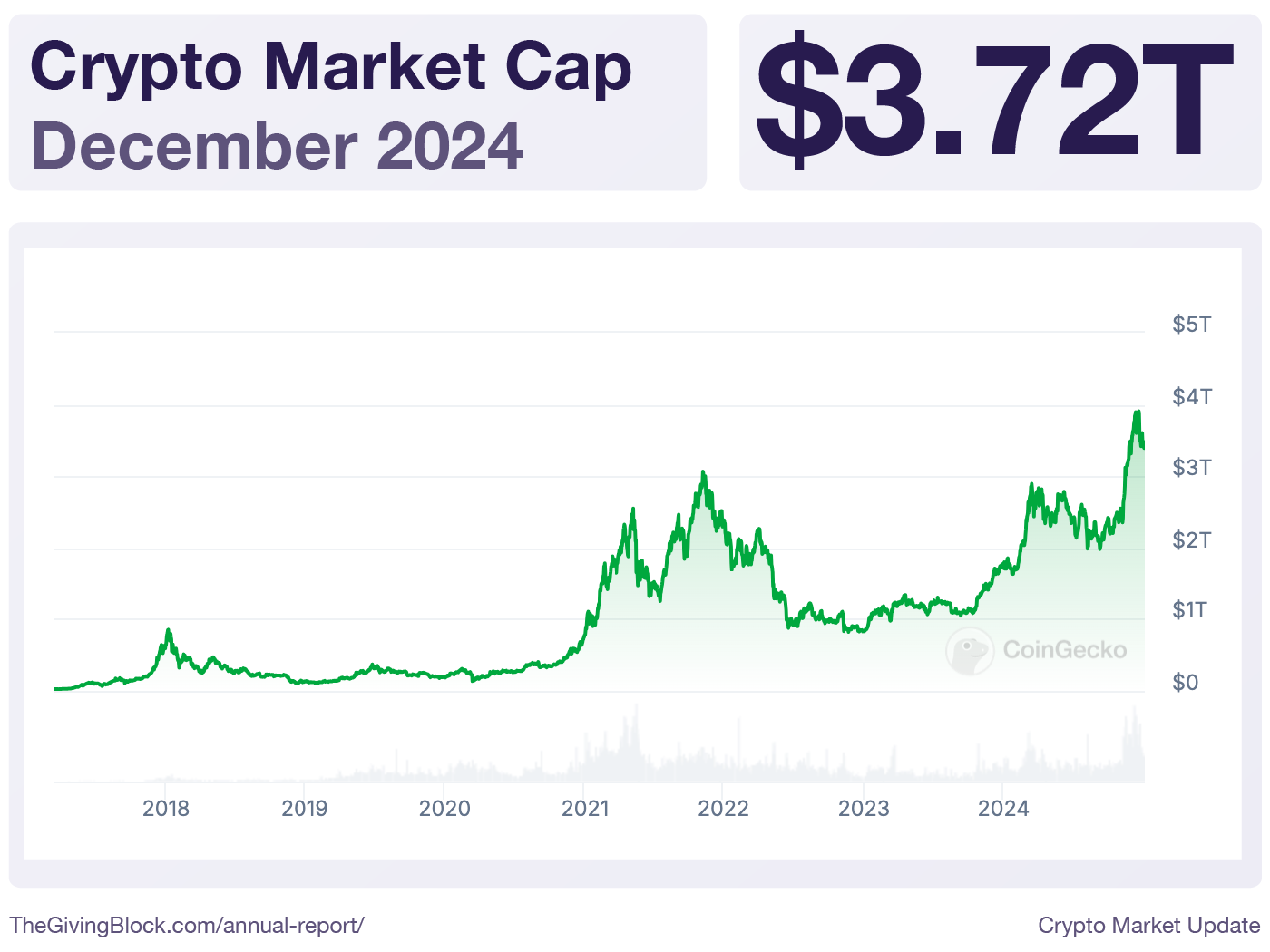 Crypto Market Update | The Giving Block