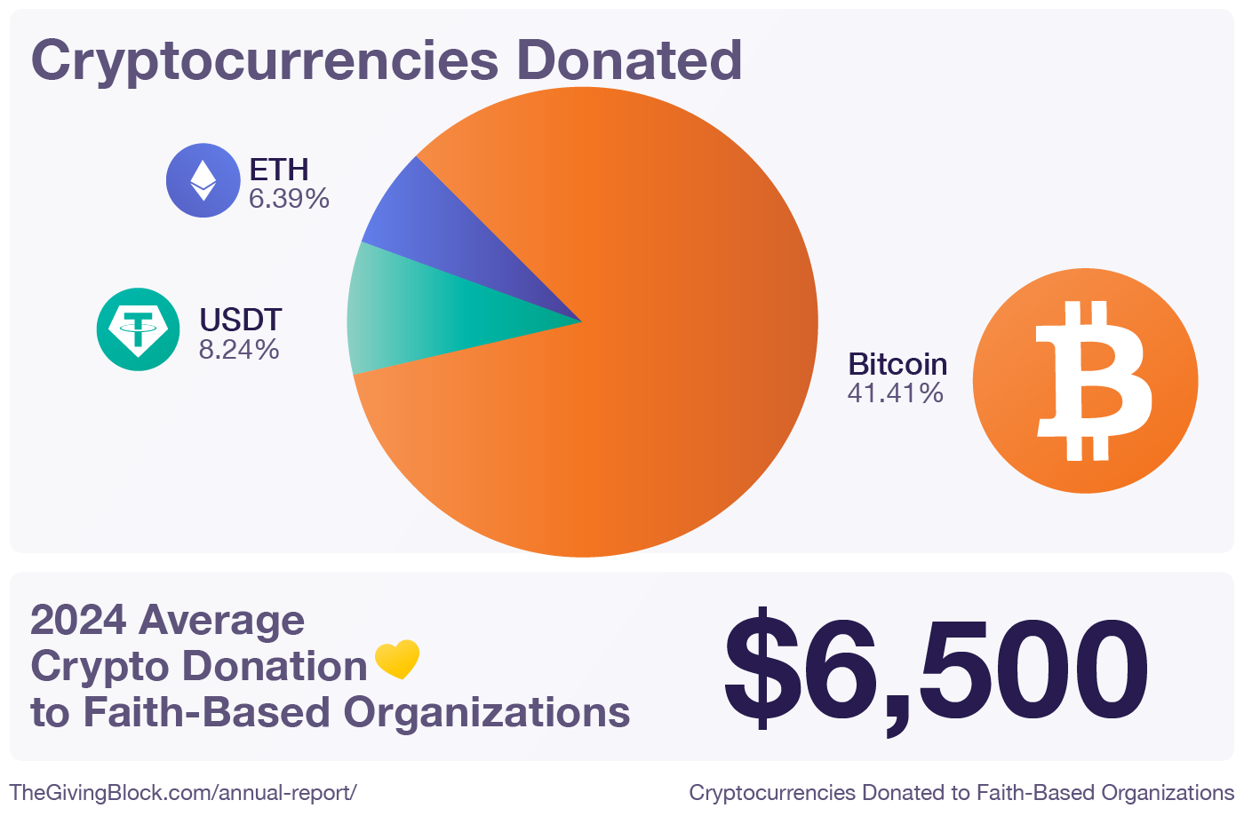 Cryptocurrencies Donated to Faith-Based Organizations | The Giving Block