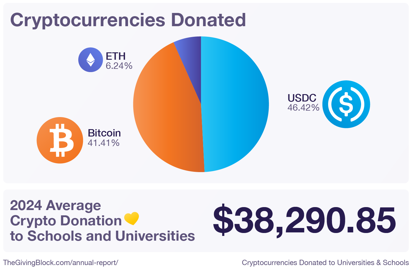 Cryptocurrencies Donated to Universities & Schools | The Giving Block