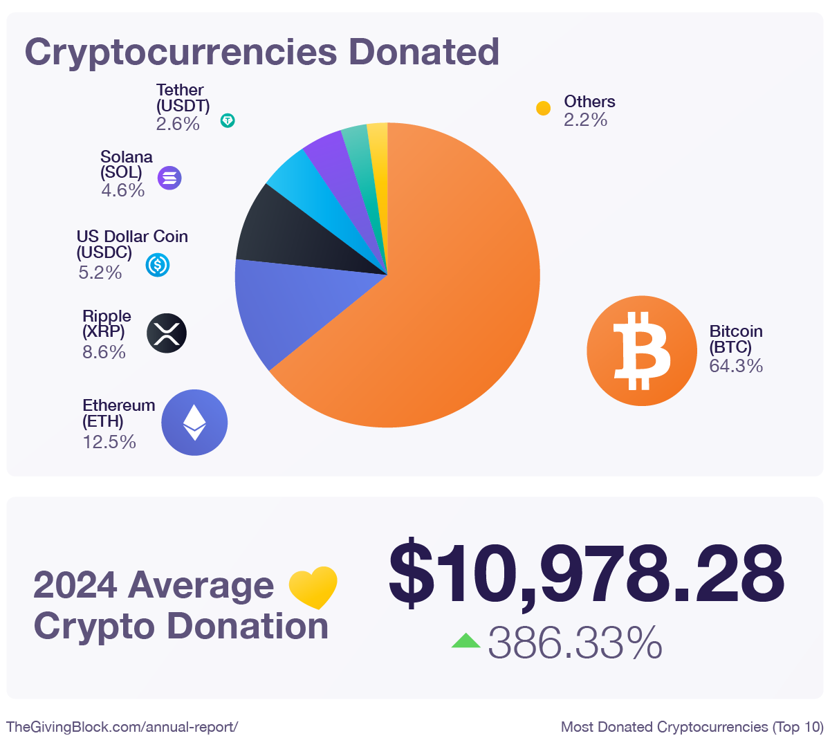 Most Donated Cryptocurrencies (Top 10) - Annual Report | The Giving Block