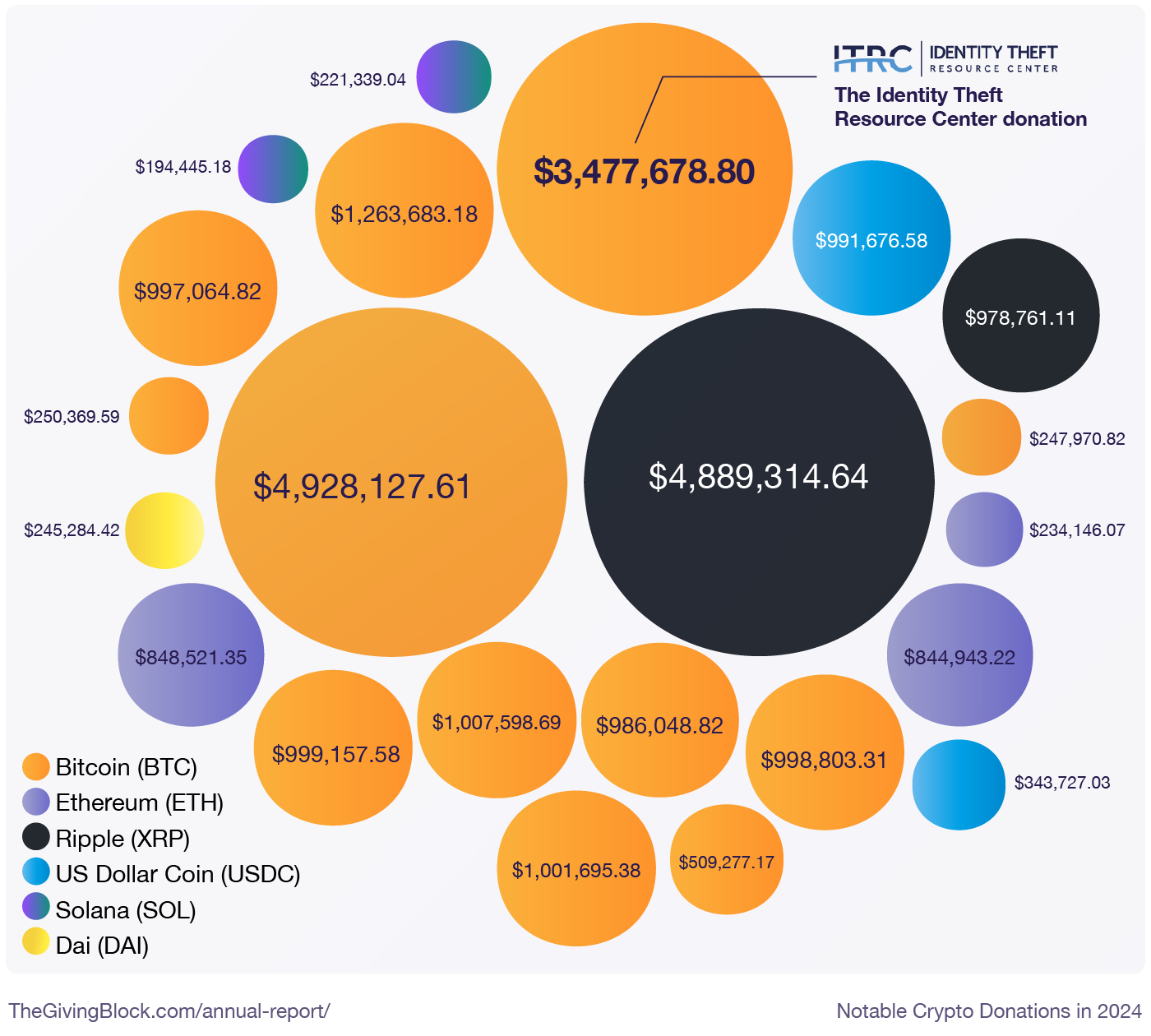 Most Donated Cryptocurrencies (Top 10) - Annual Report | The Giving Block