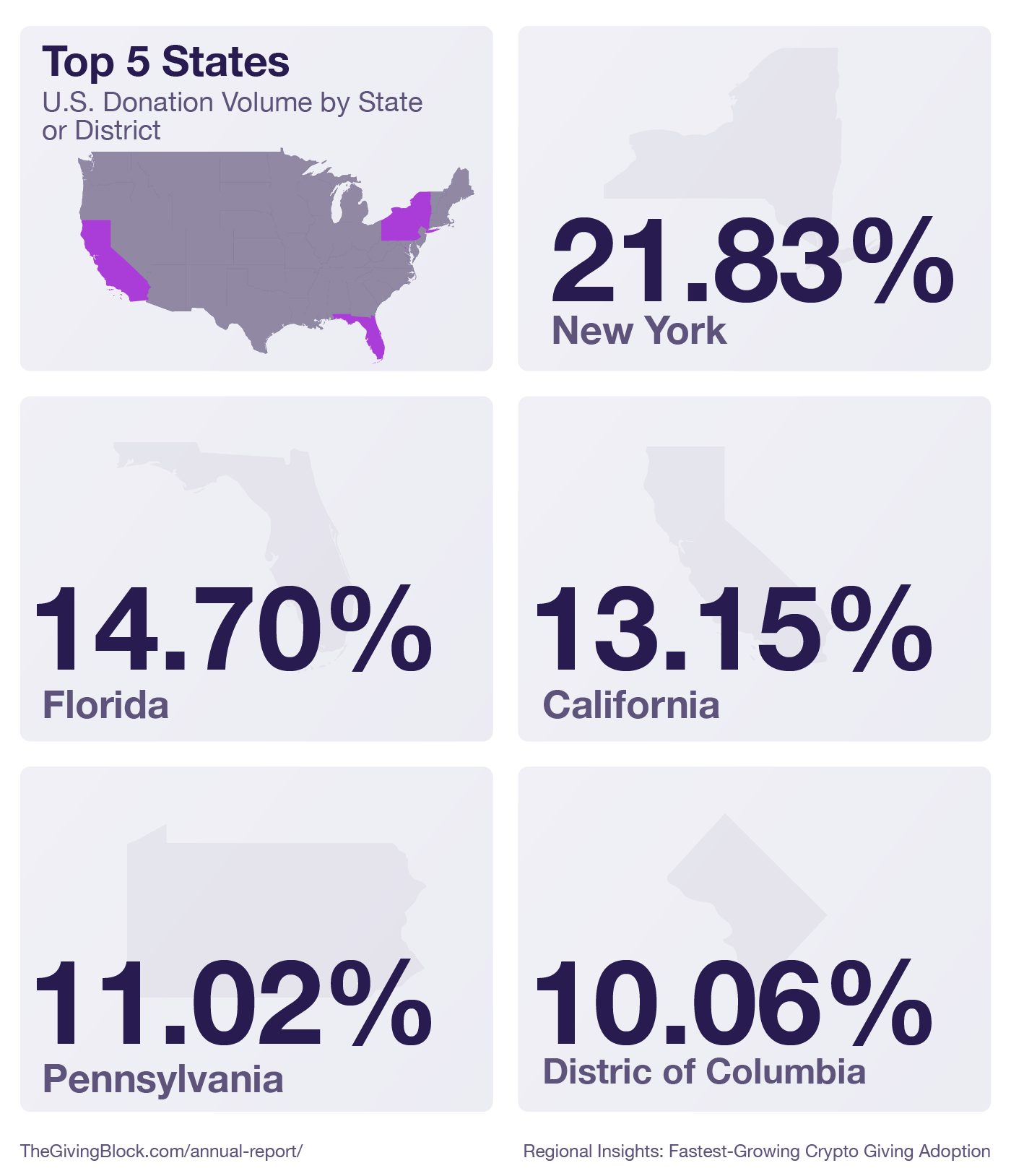 Most Donated Cryptocurrencies (Top 10) - Annual Report | The Giving Block