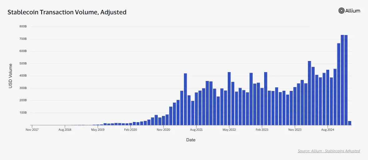 Stablecoin Transaction Volume, Adjusted vs. Unadjusted