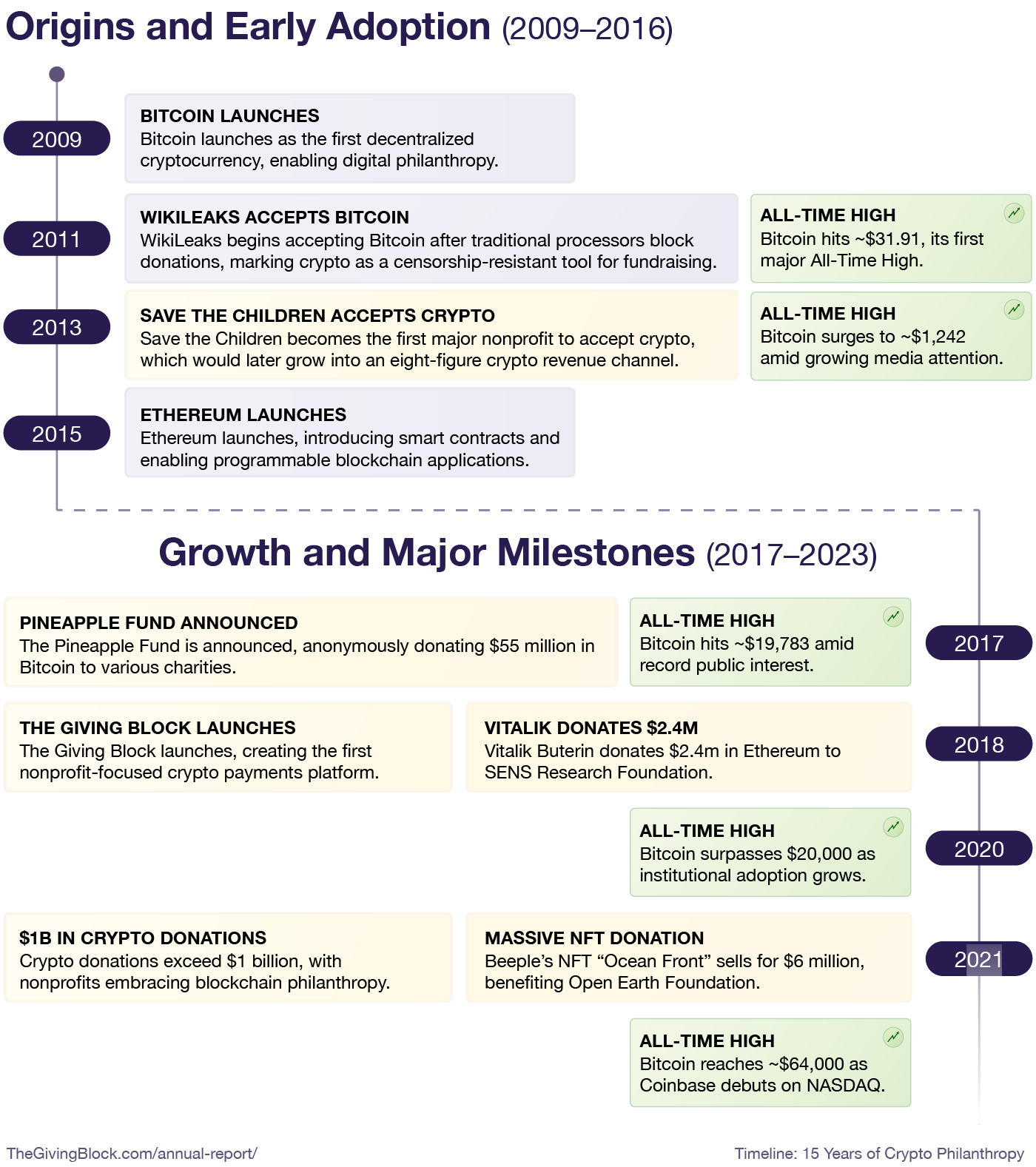 Timeline 15 Years of Crypto Philanthropy A - The Giving Block