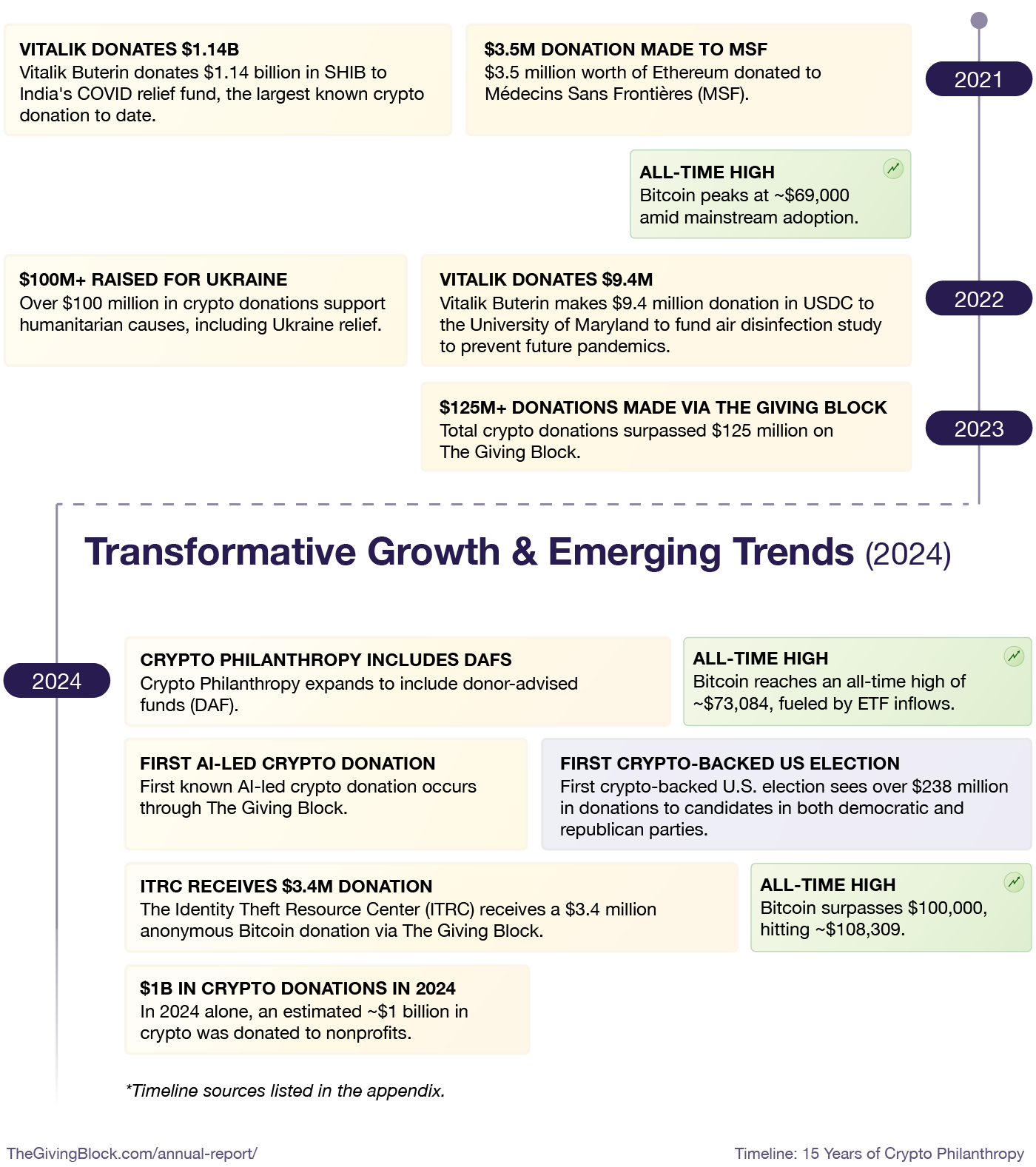 Timeline 15 Years of Crypto Philanthropy B - The Giving Block