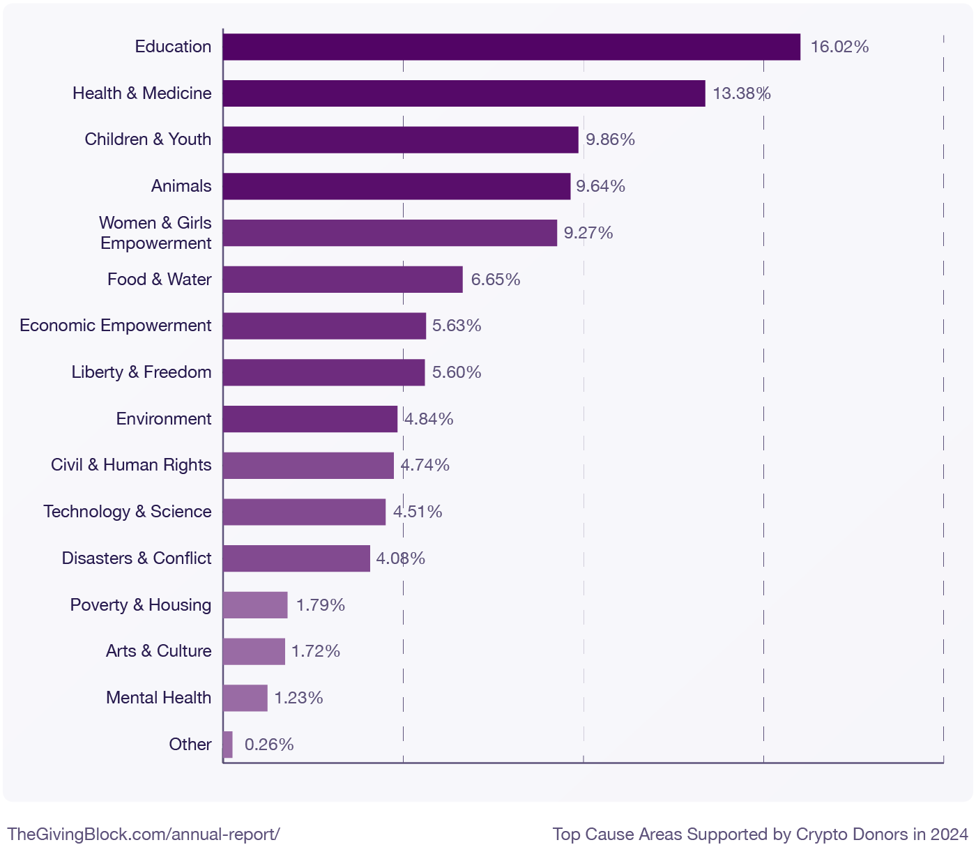 Most Donated Cryptocurrencies (Top 10) - Annual Report | The Giving Block