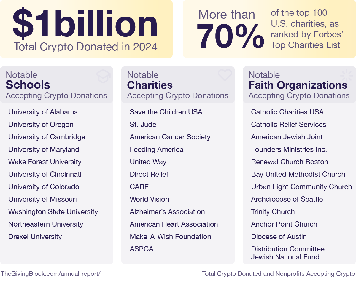 Total Crypto Donated and Nonprofits Accepting Crypto - Annual Report | The Giving Block